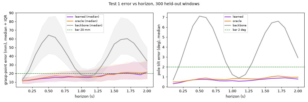 Prediction error against horizon, learned vs MuJoCo vs backbone